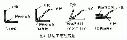 折边工艺过程图