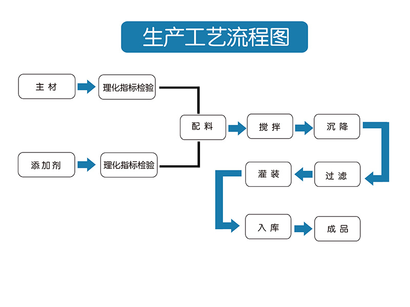 工厂生产工艺流程图.jpg